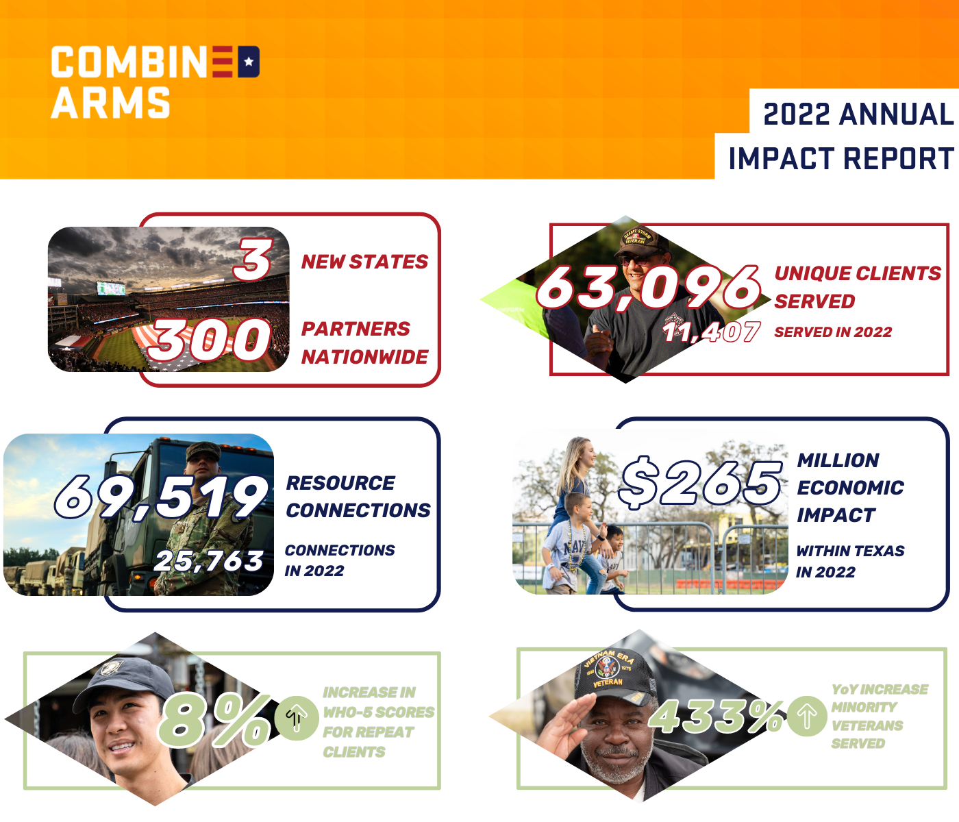 2022 Impact Report Metrics (1400 × 1200 px)